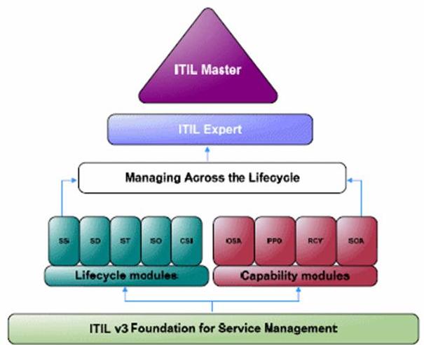 ITIL Foundation認(rèn)證培訓(xùn)的課程目標(biāo)是什么 -- 第2張