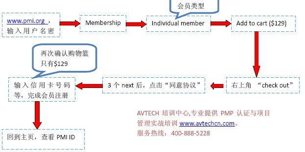 PMI會員審請流程 PMP認證考試培訓機構