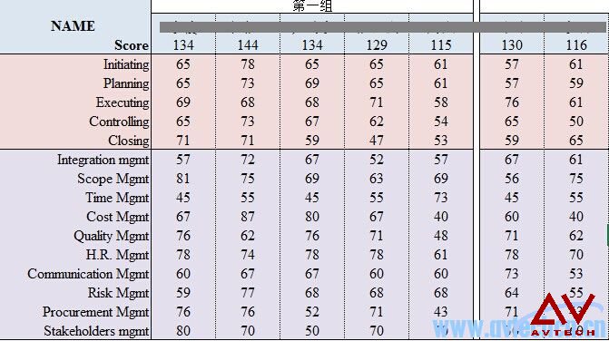 PMP 62期一模成績分析