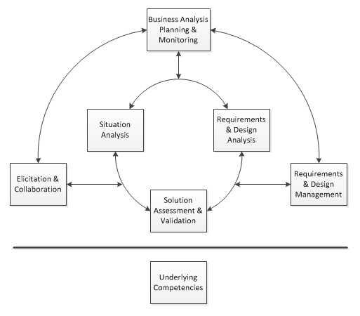 bussines Analytics知識領域