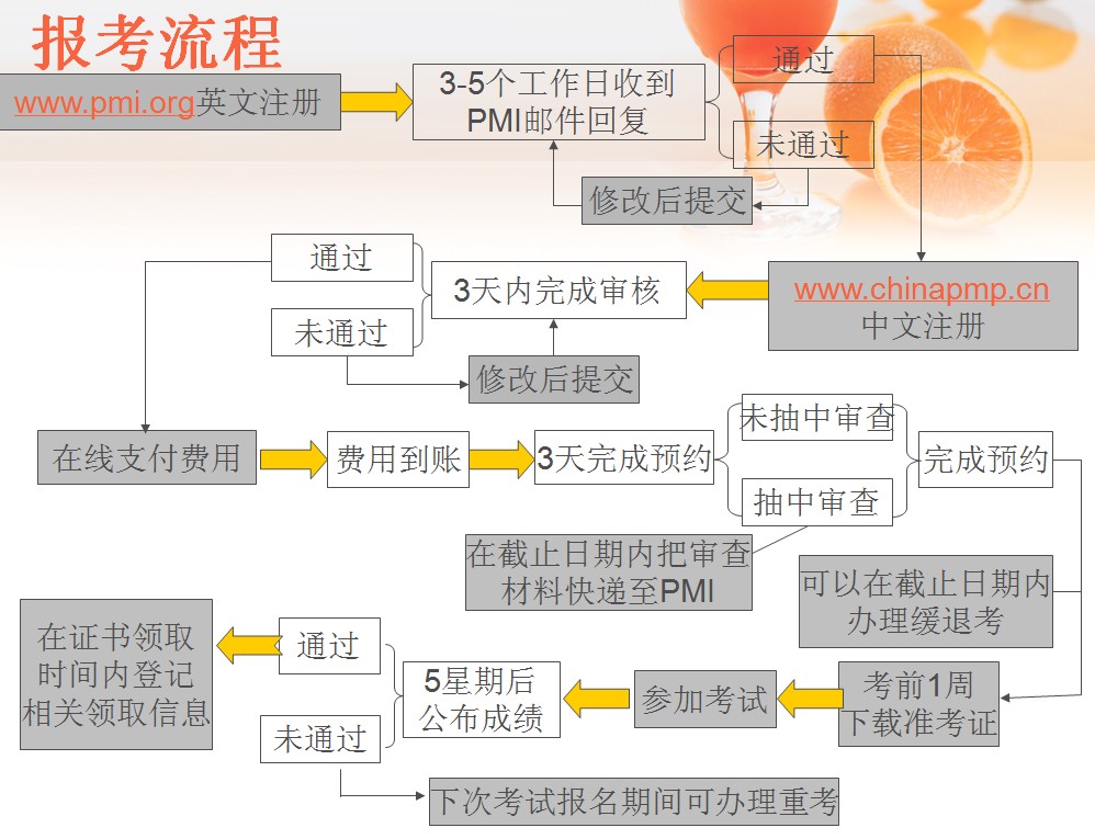 PMP考試報名流程 -- 第2張