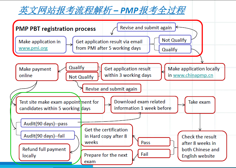 PMP英文報(bào)考流程 2016全新解析