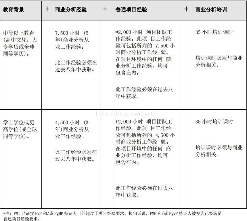 2018年如何獲取商業(yè)分析PMI-PBA認(rèn)證證書 -- 第2張