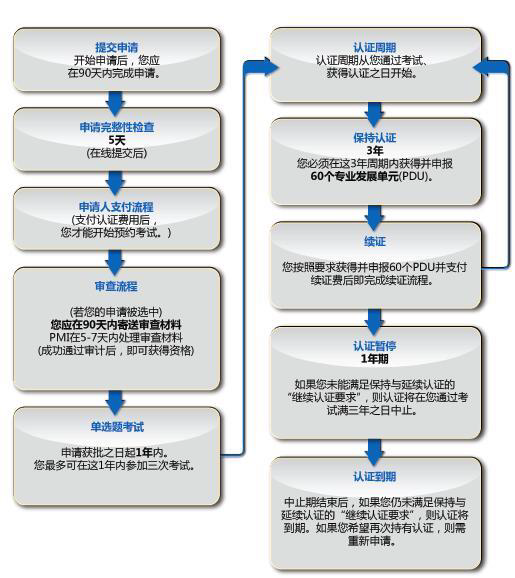 報(bào)考PMI-PBA認(rèn)證的流程時(shí)間安排