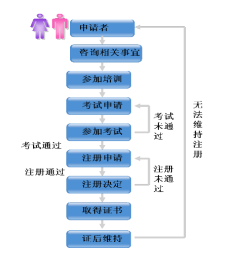 CISP/CISM注冊流程 