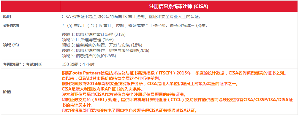 CISA認(rèn)證涉及的領(lǐng)域及價(jià)值是什么 -- 第2張