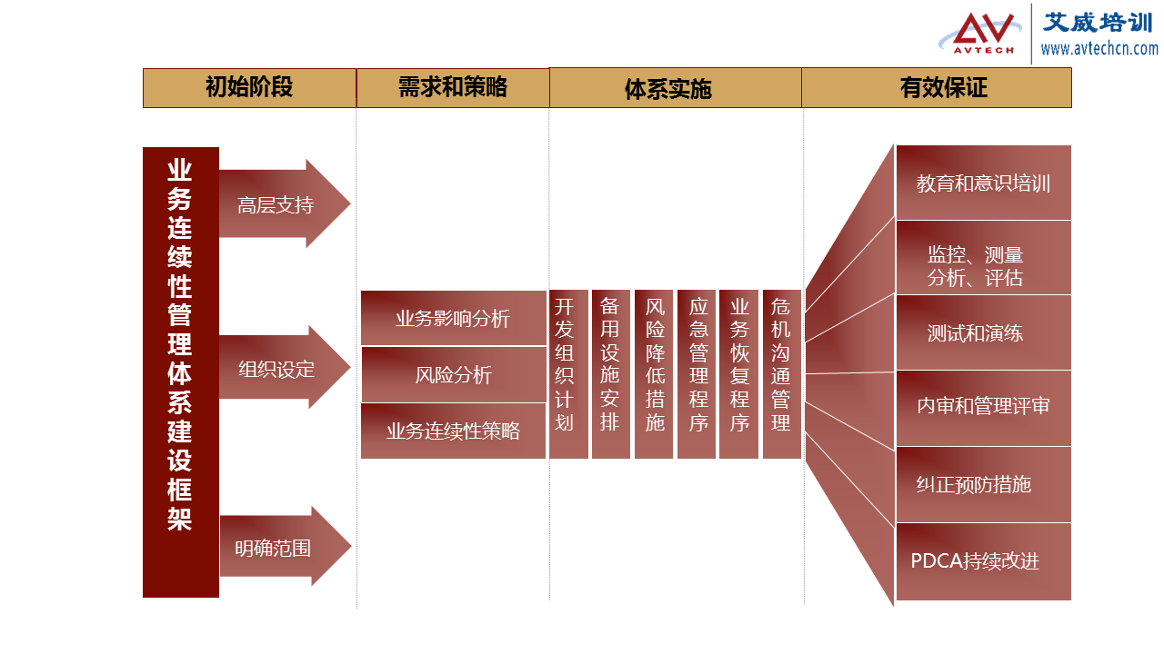 【PDU活動(dòng)】IT服務(wù)管理第二期—業(yè)務(wù)連續(xù)性管理