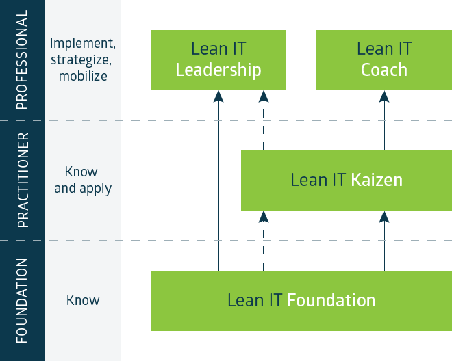 Lean IT Foundation基礎(chǔ)認證培訓,告訴你精益IT的秘密 -- 第2張