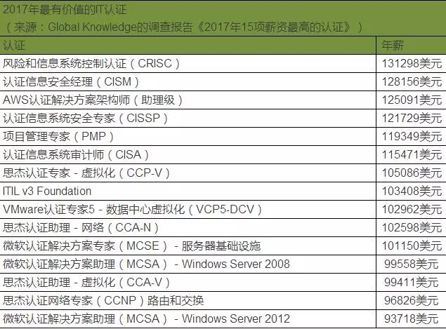 2017 年 “_值錢”的15 項(xiàng) IT 認(rèn)證 -- 第6張