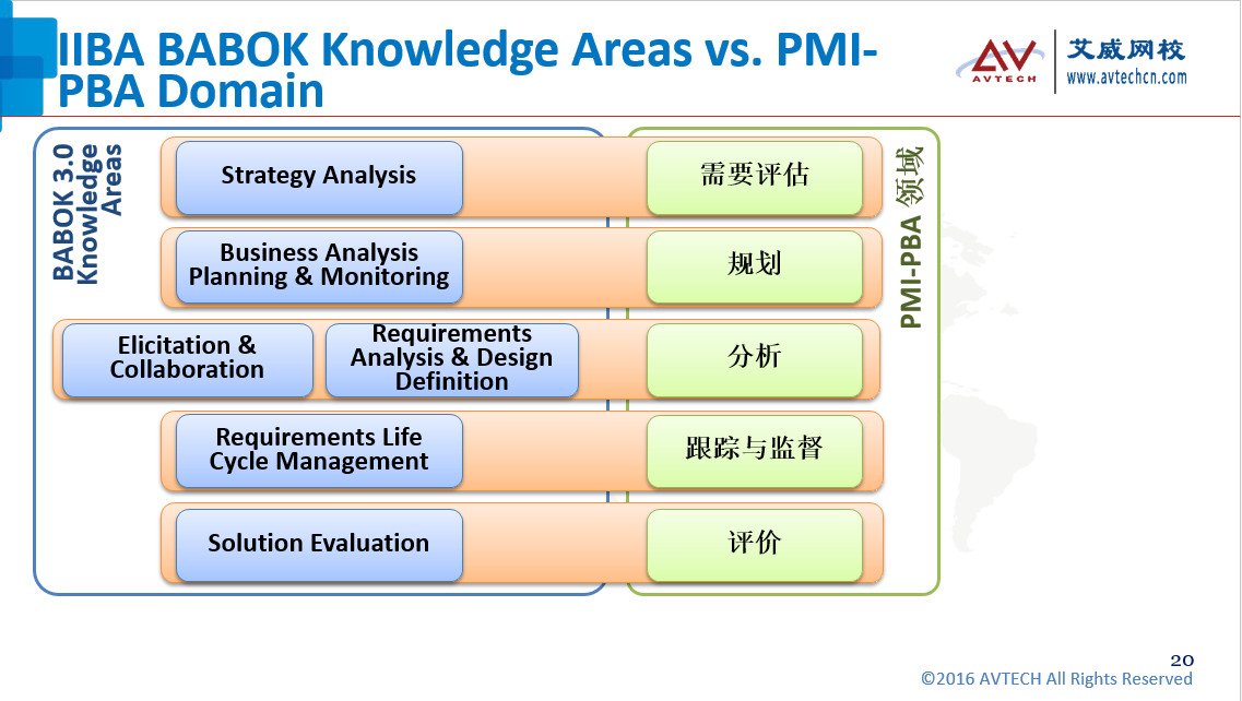 PMI-PBA商業(yè)分析師分享會(huì),20年BA專家講師為你揭秘 -- 第6張