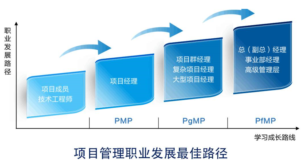 項目組合管理專家認證PfMP培訓(xùn)-上海PfMP培訓(xùn)機構(gòu) -- 第2張