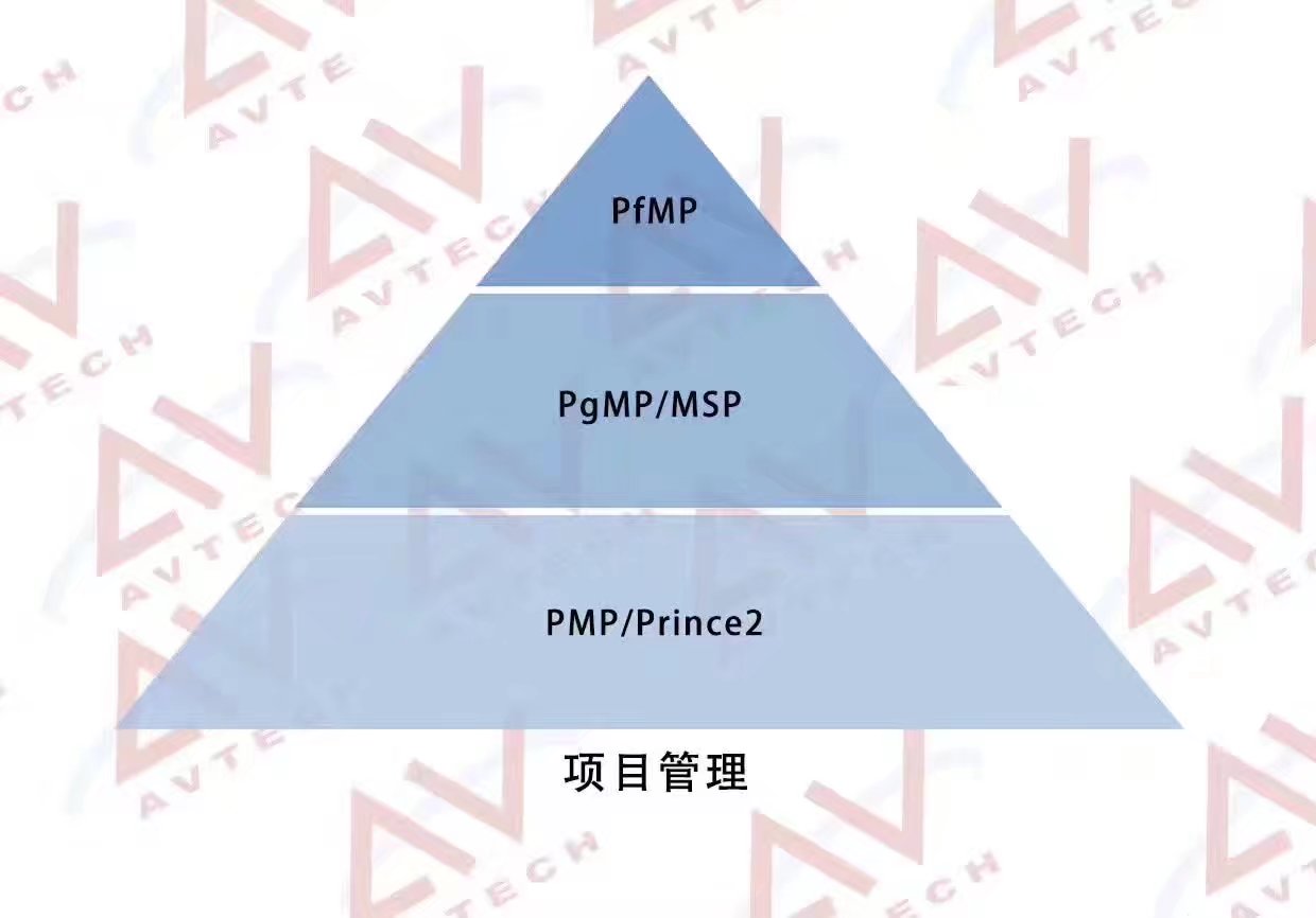 項目管理認(rèn)證系列