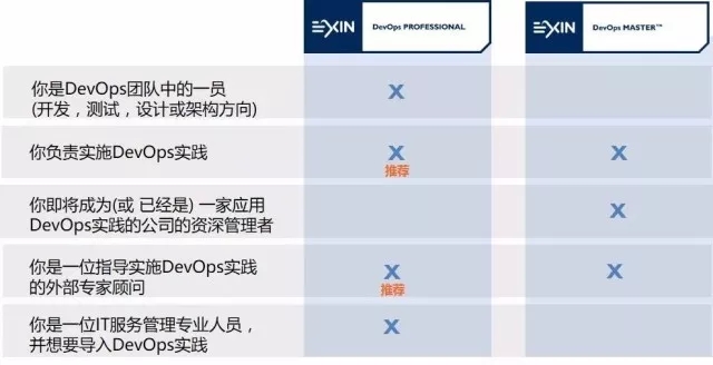 EXIN DevOps認(rèn)證體系—2018艾威DevOps培訓(xùn)招生簡章 -- 第20張