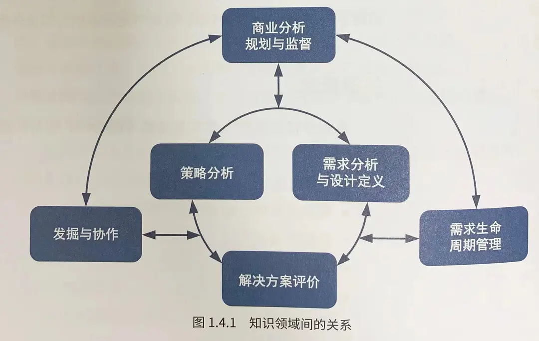 CBAP官方教材：《BABOK指南》及商業(yè)分析知識體系介紹 -- 第16張