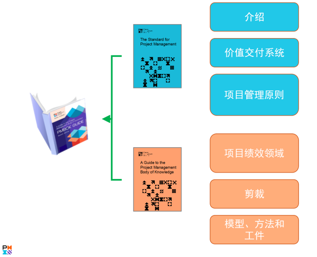 PMP官方教材：《PMBOK指南》及項目管理知識體系介紹 -- 第4張