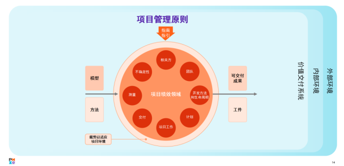 PMP官方教材：《PMBOK指南》及項目管理知識體系介紹 -- 第8張