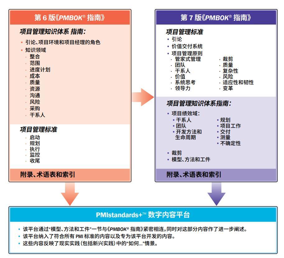 PMP官方教材：《PMBOK指南》及項(xiàng)目管理知識(shí)體系介紹 -- 第28張