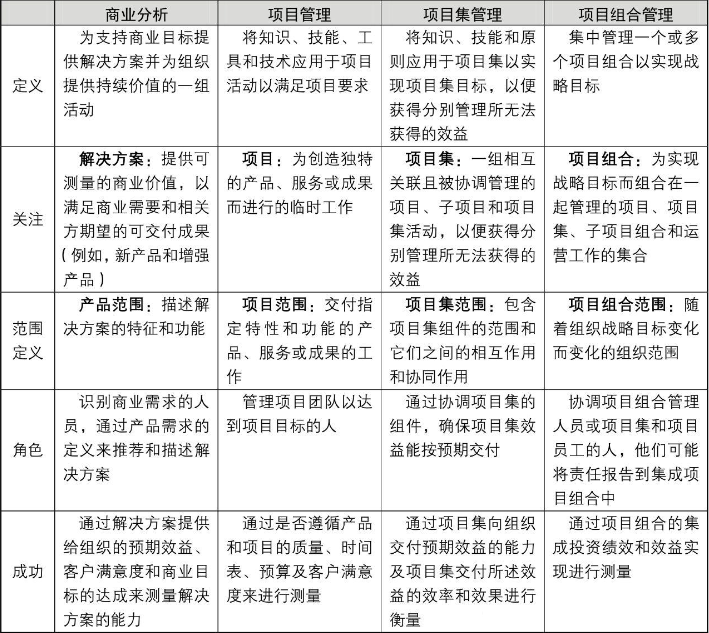 PMI-PBA官方教材：《PMI商業(yè)分析指南》及PBA知識體系介紹 -- 第50張