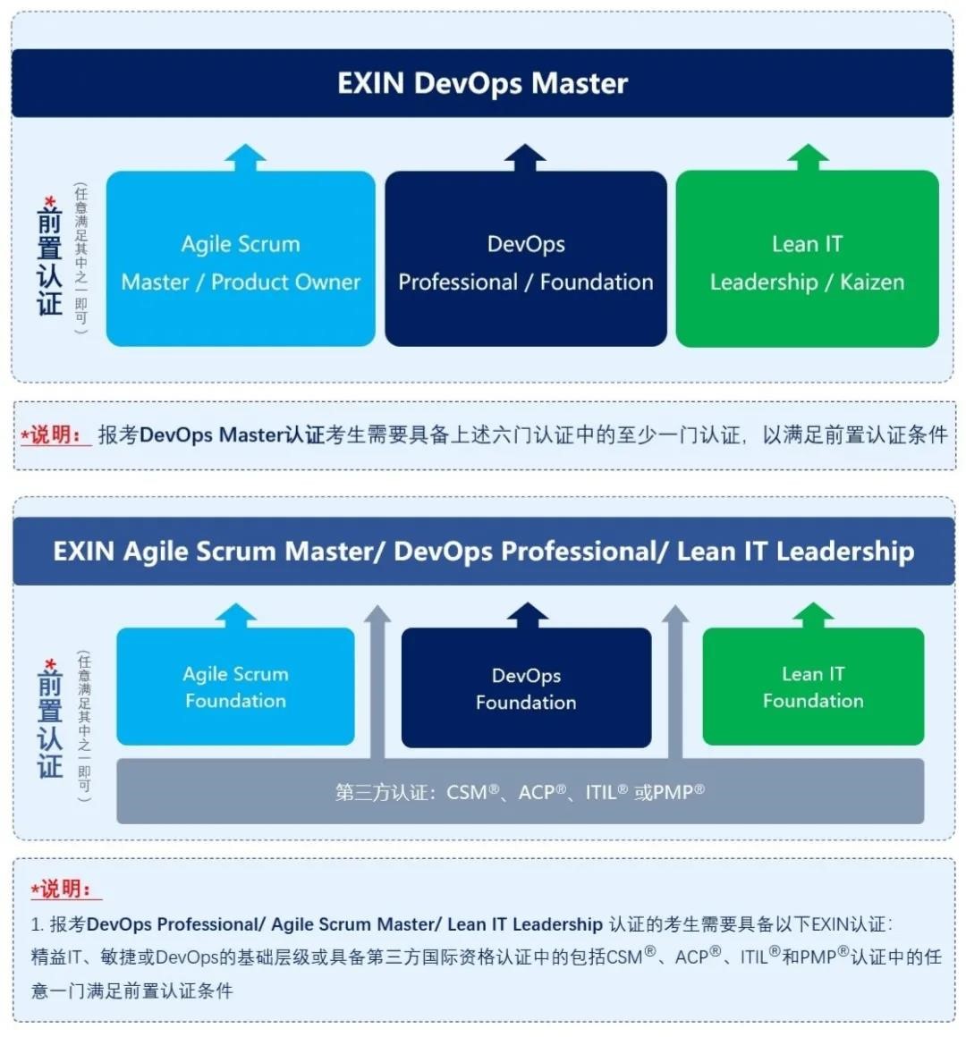 《DevOps、敏捷及精益中高級考試前置認證規(guī)則》正式發(fā)布