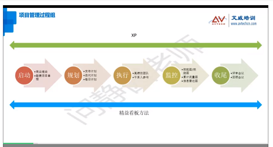 2022年6月，敏捷項(xiàng)目管理ACP認(rèn)證培訓(xùn)成功開(kāi)班啦！