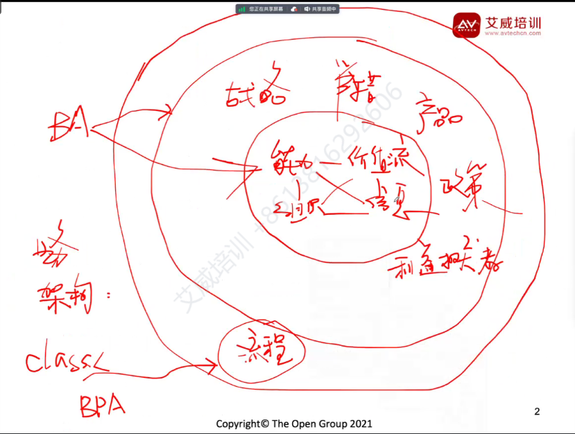 第117期 | 艾威培訓(xùn)3月期TOGAF企業(yè)架構(gòu)師認證課程開課啦！