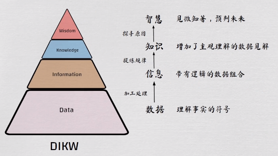 什么是數(shù)據(jù)？如何做好“數(shù)據(jù)”工作？DIKW模型給我的一些啟發(fā)以及一些認(rèn)證推薦