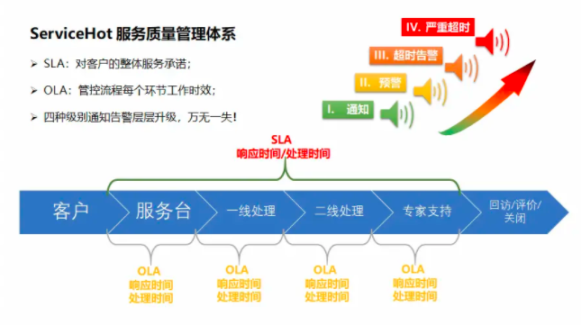 什么是SLA？關(guān)于ITIL4中的SLA執(zhí)行與監(jiān)督，你必需了解的那些事兒！