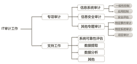 一看就懂的 IT 審計知識：基本步驟、方法和工具詳解