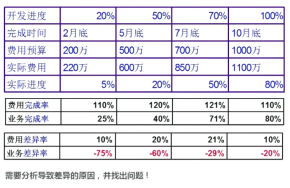 2024 已然過半，你的項目進度如何了，預(yù)算還撐得住嗎？怎樣做好“全面預(yù)算管理”？（參考華為和PMP）