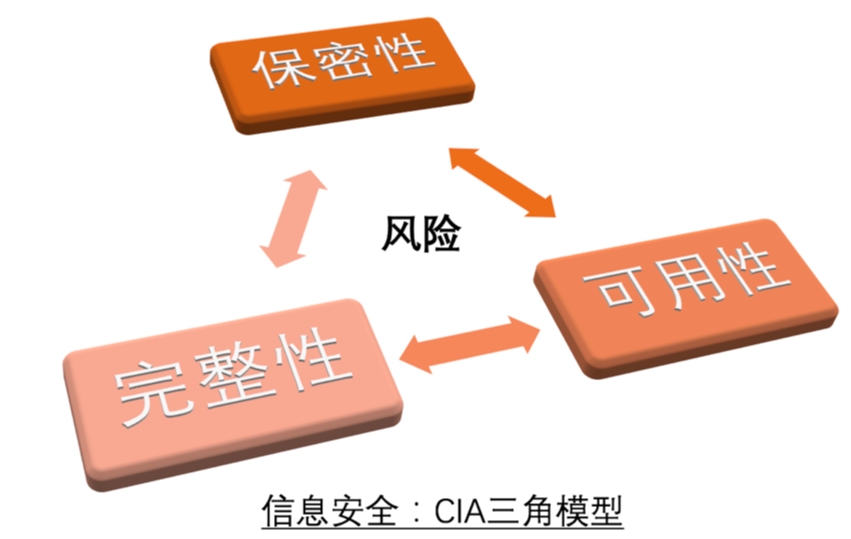 如何打造企業(yè)信息安全的“銅墻鐵壁”？ 看這三大組合拳：風險管理、安全管理、安全運營