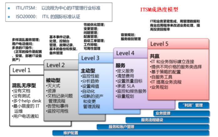 IT管理的關(guān)鍵：靠“人”還是靠“流程和體系”？不遵照ITIL4的體系，能管得好嗎？