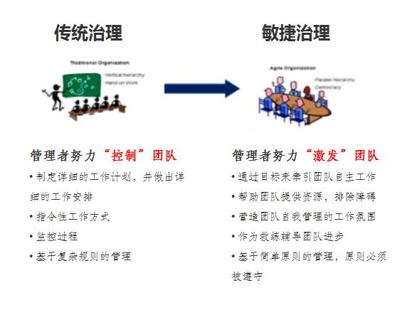 傳統(tǒng)治理 VS 敏捷治理：如何在“放權(quán)”中實(shí)現(xiàn)有效“治理”？（附敏捷轉(zhuǎn)型的實(shí)用方法、工具和模型）