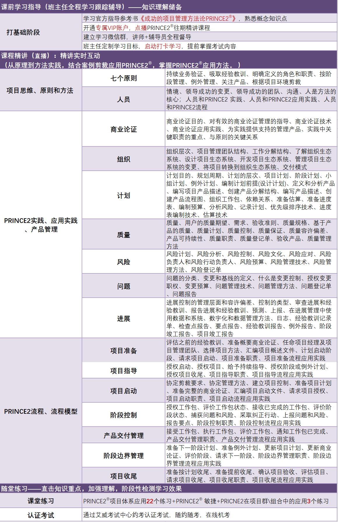 PRINCE2 7th培訓大綱