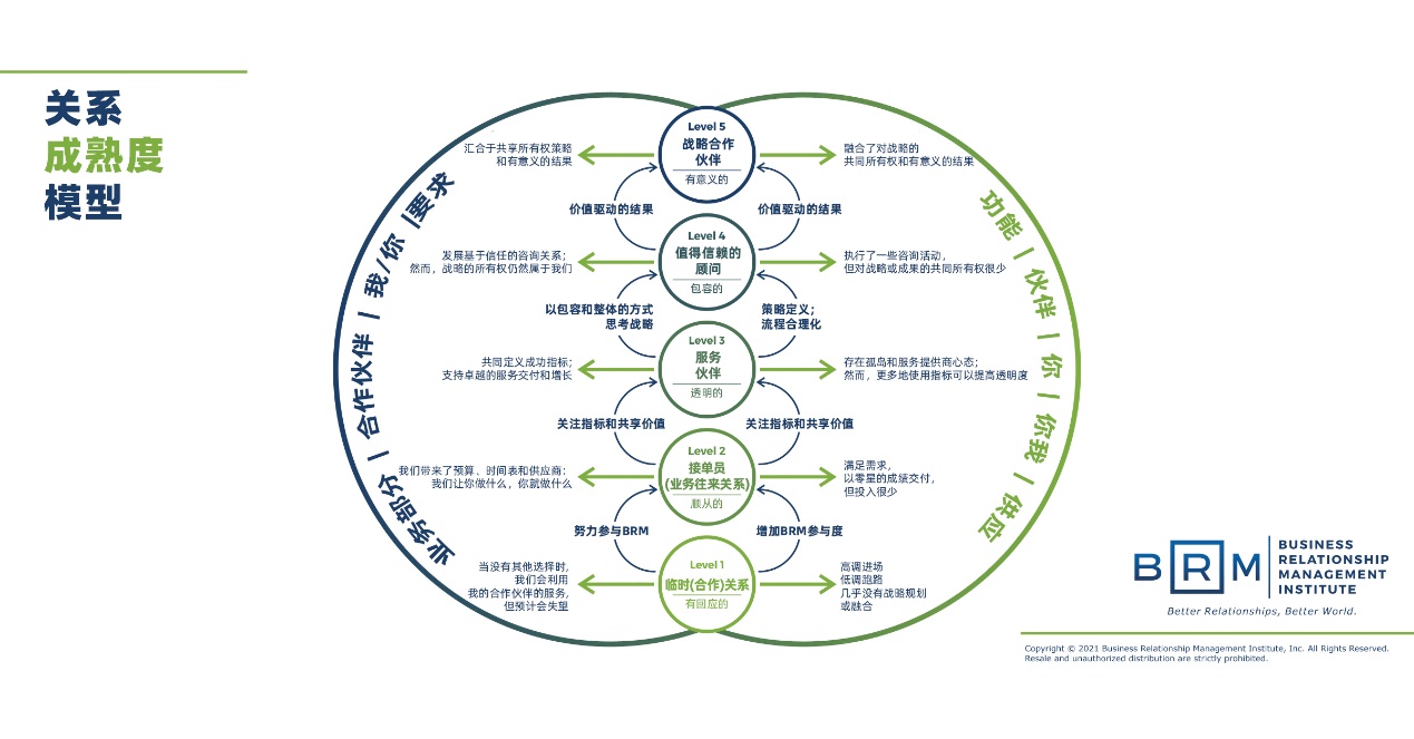 “關(guān)系”在商業(yè)中的本質(zhì)是什么？ 業(yè)務(wù)關(guān)系管理（BRM）的那些事，你都研究透了么？