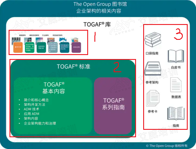 一句話回答：TOGAF 10包含哪些內(nèi)容？我們需要學(xué)哪些？考試又考哪些？（附：詳解說明）